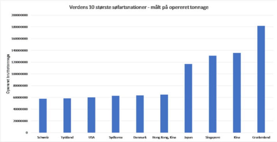 Danmark er ikke længere verdens 5. største søfartsnation Danmark er ikke længere verdens 5. største søfartsnation